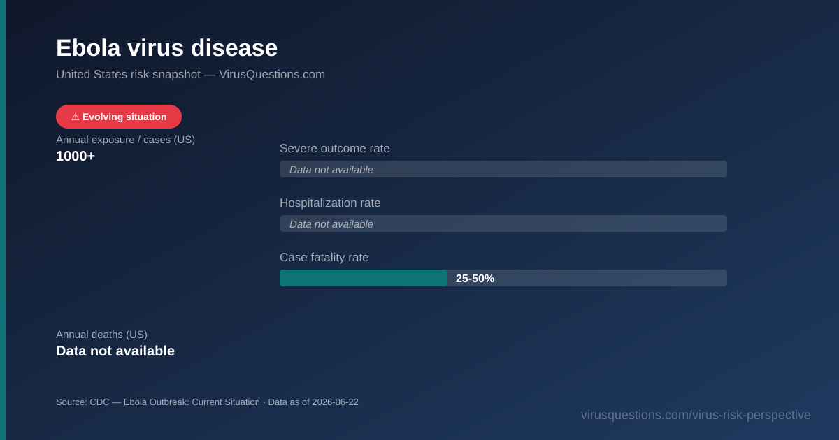 Ebola risk snapshot chart — severe outcome, hospitalization, and case fatality rates
